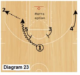 Basketball Slice Offense Plays Coach S Clipboard Basketball Coaching