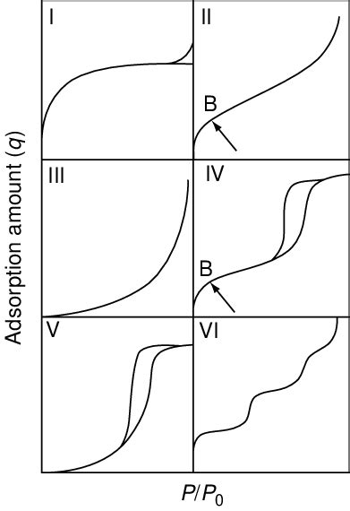 13 Basic Types Of Adsorption Isotherms By IUPAC Classification 53