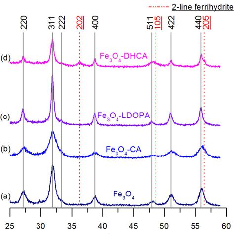 XRD Patterns Of A Uncoated Fe3O4 B Fe3O4CA C Fe3O4LDOPA And