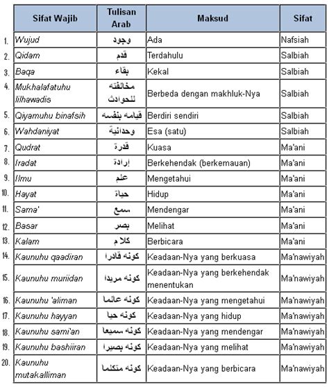 Tabel 20 Sifat Wajib Allah Dan Artinya 20 Sifatsifat Allah Wajib