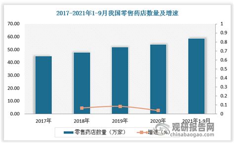 中国连锁药店行业发展深度分析与投资趋势预测报告（2022 2029年）观研报告网