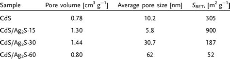 Specific Surface Area Pore Volume And Average Pore Size Of Cds And