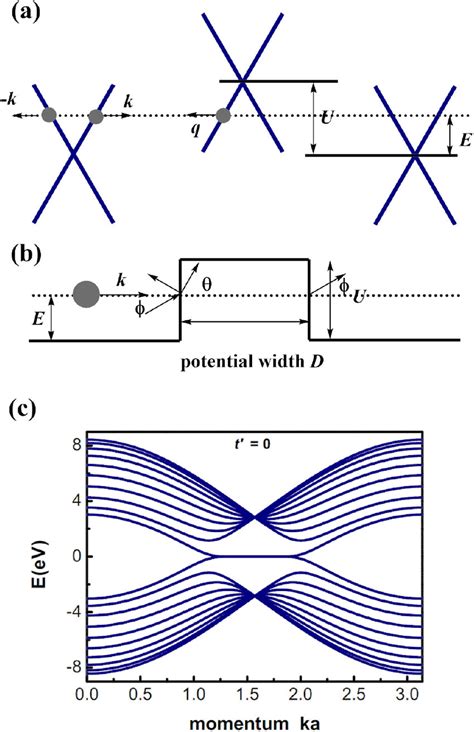 A The Linear Energy Spectrum Of Quasiparticles Close To The Dirac