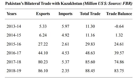 Pakistan’s bilateral trade with Kazakhstan & Turkmenistan