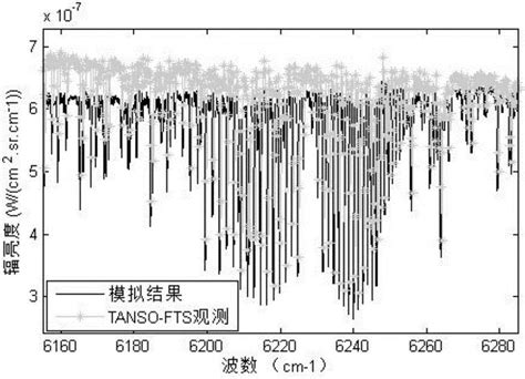 Registering Method Used For Correcting Wavelength Drift Of Satellite