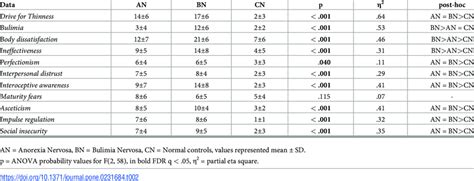 Eating Disorders Inventory 2 Scores For The Three Groups Download Scientific Diagram