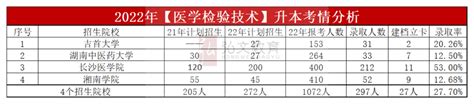 湖南统招专升本“医学检验技术”专业2023年升本指南 知乎