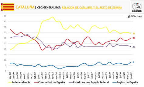 Cataluña El Apoyo A La Independencia Registra Su Peor Dato En 11 Años Y El No Gana Por 11