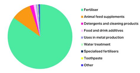 2 Global estimated uses of phosphorus mined from phosphate rock in... | Download Scientific Diagram