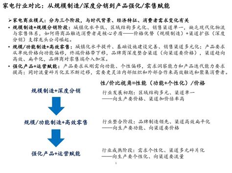 家电、家具行业商业模式对比及重点企业营销模式分析word文档免费下载文档大全