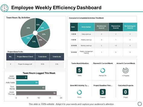 Top 10 Employee Dashboard Templates With Samples And Examples