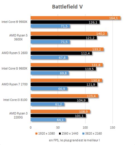 Test Asus Rog Strix X570 E Gaming And Amd Ryzen 5 3600x Conseil Config