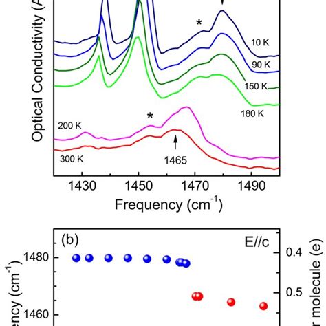 a Optical conductivity spectra of δ BEDT TTF 2 CF 3 CF 2 SO 3