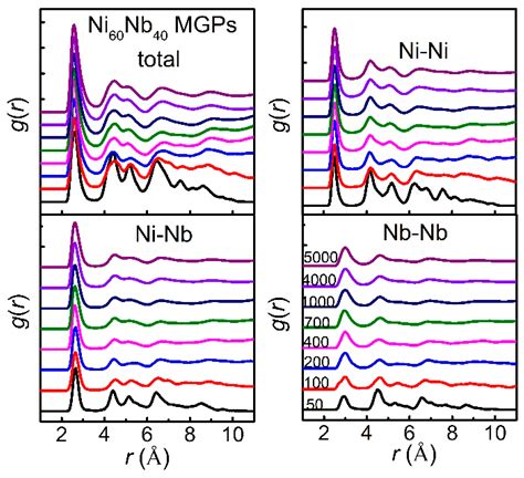 Metals Free Full Text Study Of Size Effect On Ni60nb40 Amorphous