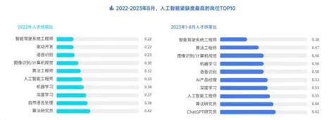 2023年人工智能人才洞察发布：新发ai岗位平均薪资超46万元中国机器人网