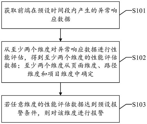 一种前端性能监控方法、装置、设备及可读存储介质与流程