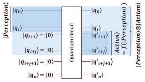 General Quantum Circuit Of A Reactive Agent Download Scientific Diagram