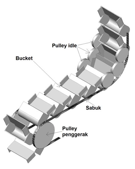 Apa Itu Conveyor System Komponen Jenis Jenis Dan Cara Memilihnya