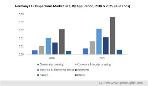 Fluorinated Ethylene Propylene Market Size Share And Analysis 2026