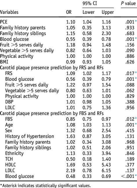 Determinants Of Carotid Plaque Presence Prediction According To All Download Scientific Diagram