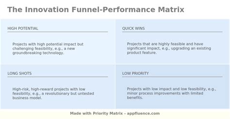 Innovation Funnel Performance Matrix Free Download