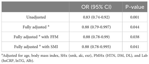 Frontiers Association Between Serum Uric Acid Level And Bone Mineral