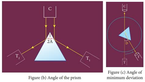 Refractive Index Of The Material Of The Prism Physics Practical