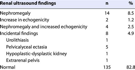 Renal ultrasound findings in our case series | Download Scientific Diagram