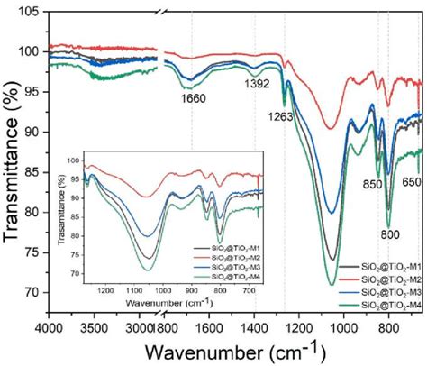 Atr Ftir Spectra In The Region Between 4000 And 650 Cm 1 Of The Sio 2 Download Scientific