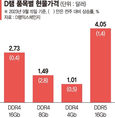 Ai 고성장에 D램값 일제히 상승 반도체 4분기 반등 눈앞 파이낸셜뉴스