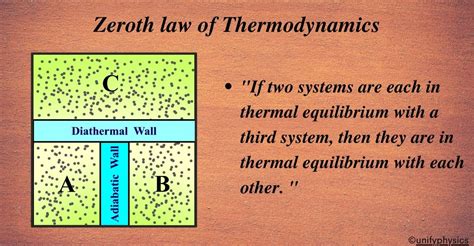 Zeroth Law Of Thermodynamics Unifyphysics