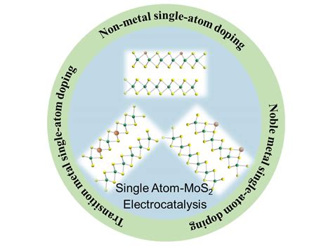单原子掺杂二硫化钼析氢催化的进展和展望