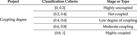 Classification Of Coupling And Coordination Development Levels And