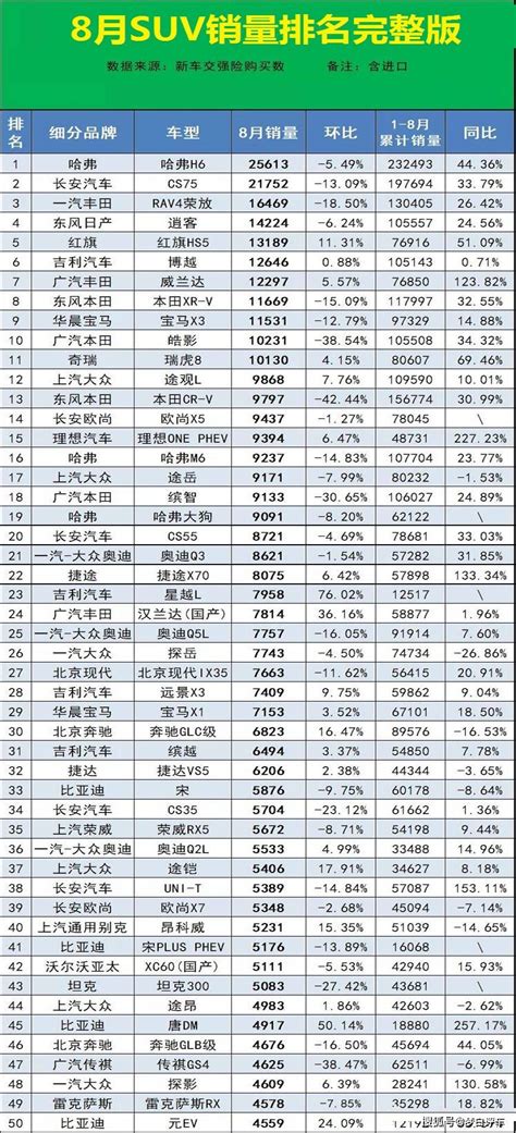 官宣！8月份suv销量排名完整版公布：1 460名，你的车排名第几？搜狐汽车搜狐网