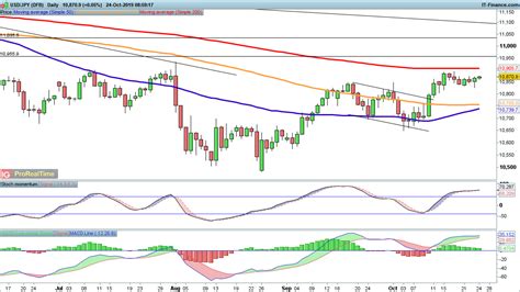 Eur Usd And Gbp Usd Stall After Rallies But Usd Jpy Edges Higher