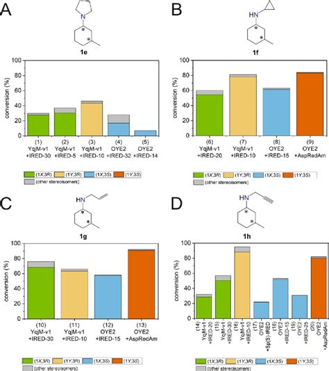 Biocatalytic Cascades For The Conversion Of αβ Unsaturated Ketones 1a