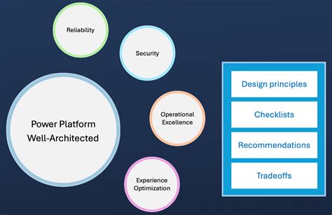 Power Platform Well Architected Rajeev Pentyala Microsoft Power