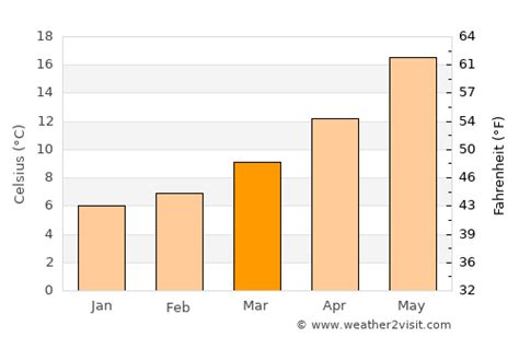 Pescara Weather in March 2024 | Italy Averages | Weather-2-Visit