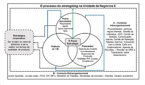 A Afirmação Que Melhor Descreve Uma Unidade De Negócios É - -O processo do strategizing na unidade de negócios X | Download ...
