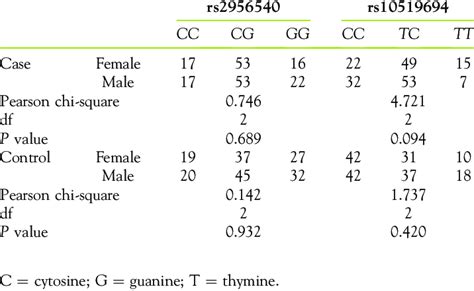 Gender Specific Genotype Stratification Download Scientific Diagram