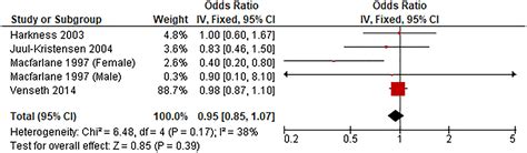 The Association Between Sedentary Behavior And Low Back Pain In Adults