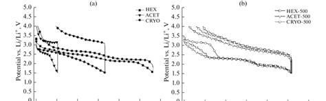 Galvanostatic Curves First Cycles Of The Samples A Before And B