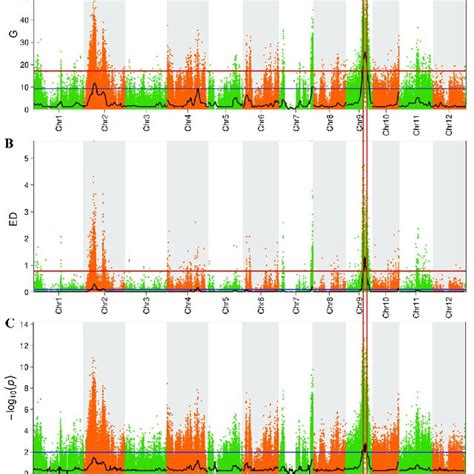 The Results Of The Qtl Seq Analysis A The G Statistic Value To Map