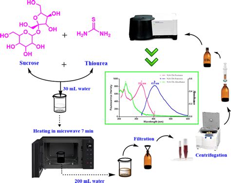 Schematic Sketch Clarified The Stepwise Synthesis Process Of N S Cds