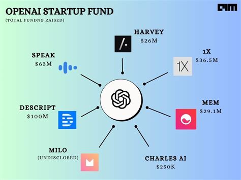 Game Changing Startups In Openais Investment Portfolio Ai Digitalnews