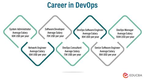 Career In DevOps Introduction Education And Career Path