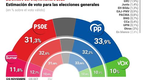 El Cis Sitúa Al Pp Con Una Ventaja De 26 Puntos Sobre El Psoe En Plena Negociación De La Amnistía