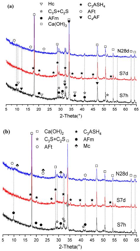 Buildings Free Full Text The Early Age Hydration Products And