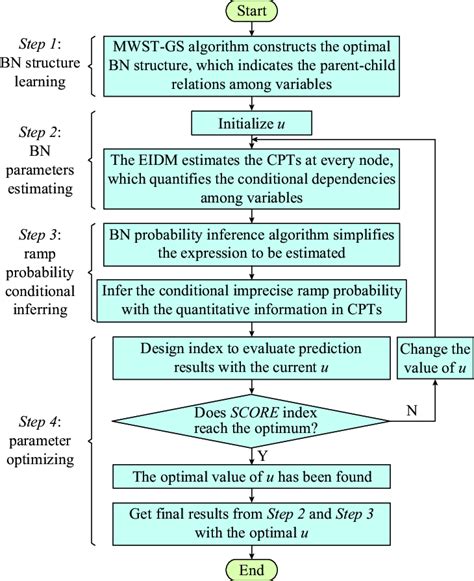 Four Key Steps Of Proposed Prediction Method Download Scientific Diagram