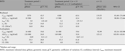 Table 3 From A Phase I Open Label Dose Escalation Study Of Oral BIBF